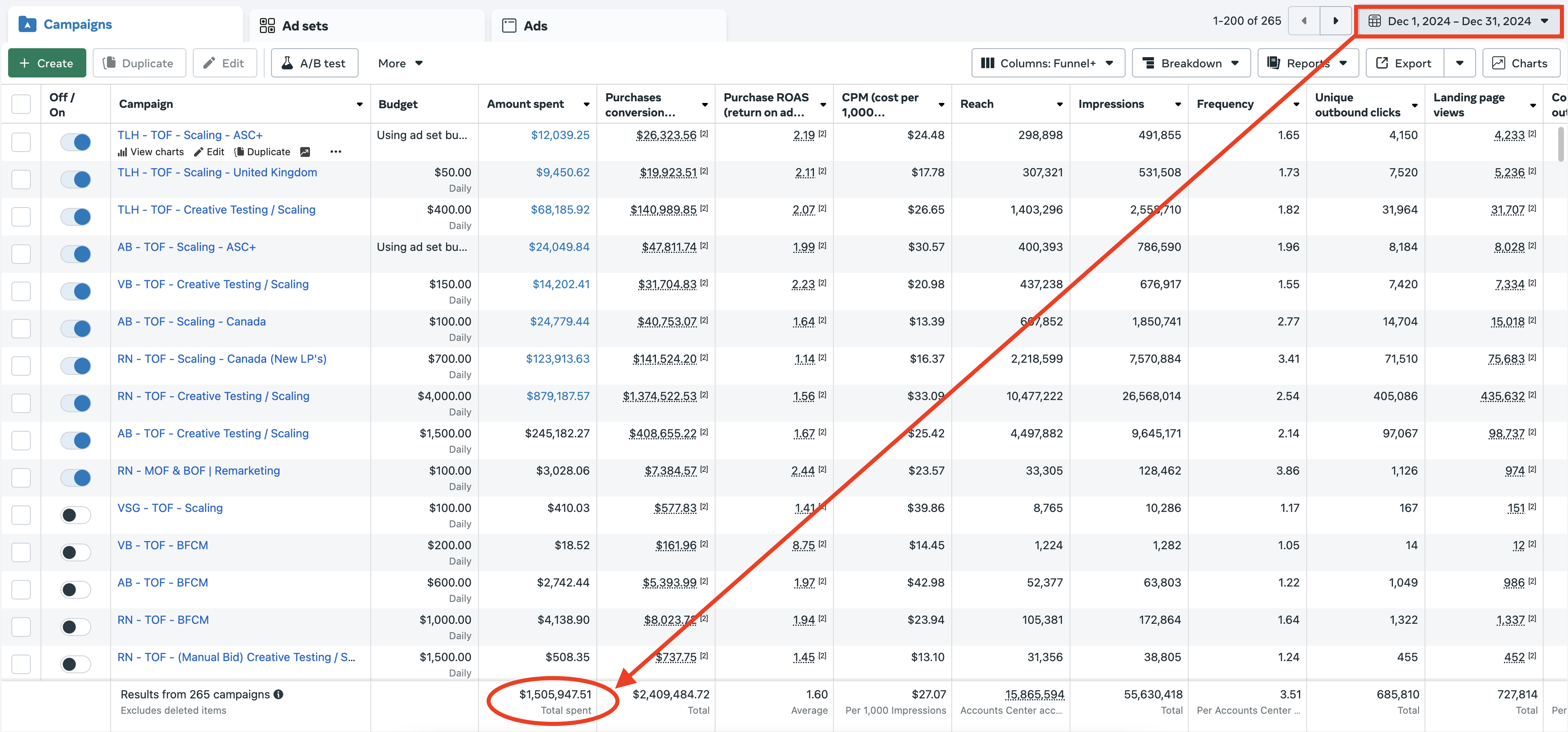$1.5M per month Meta ad spend dashboard